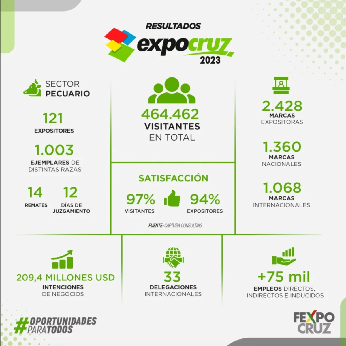 Expocruz 2023 superó los 460 mil visitantes y ya se alista la versión